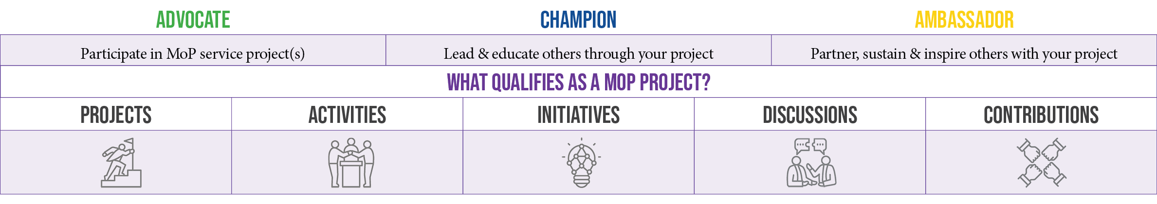 MoP Level of Involevement chart