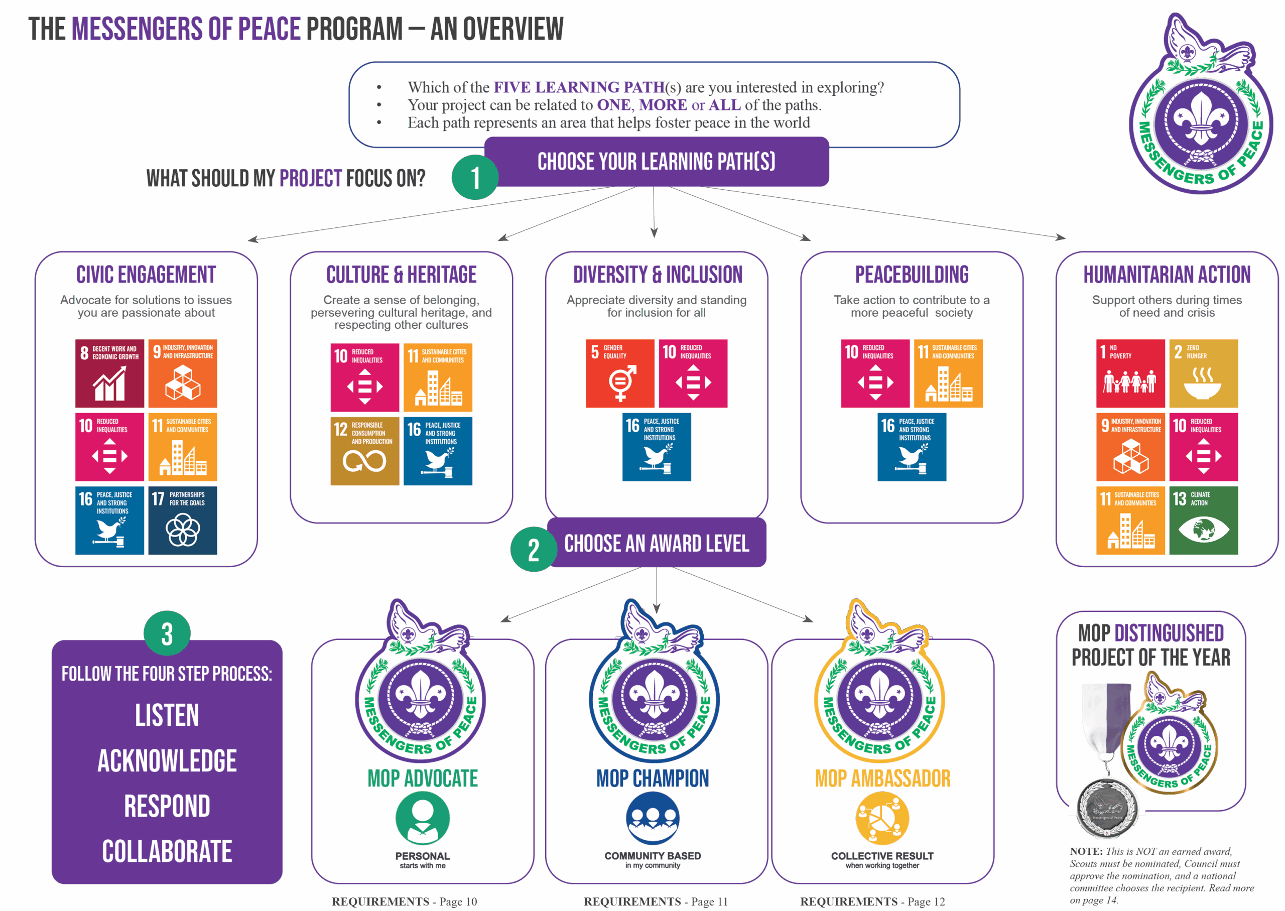 MoP Program OVERVIEW