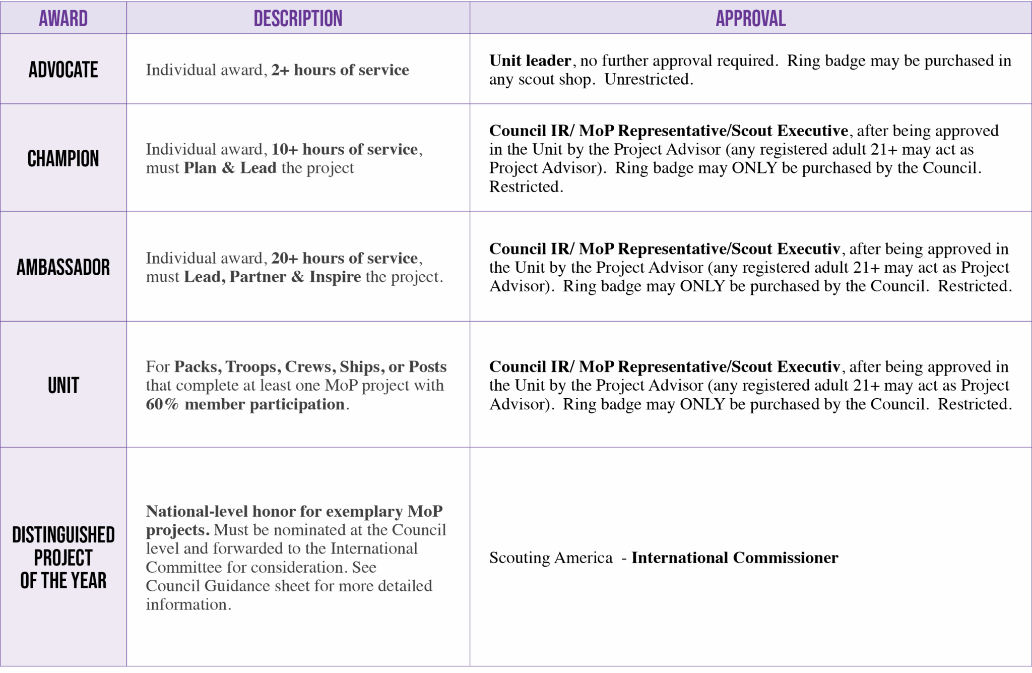 Council Responsibilities chart