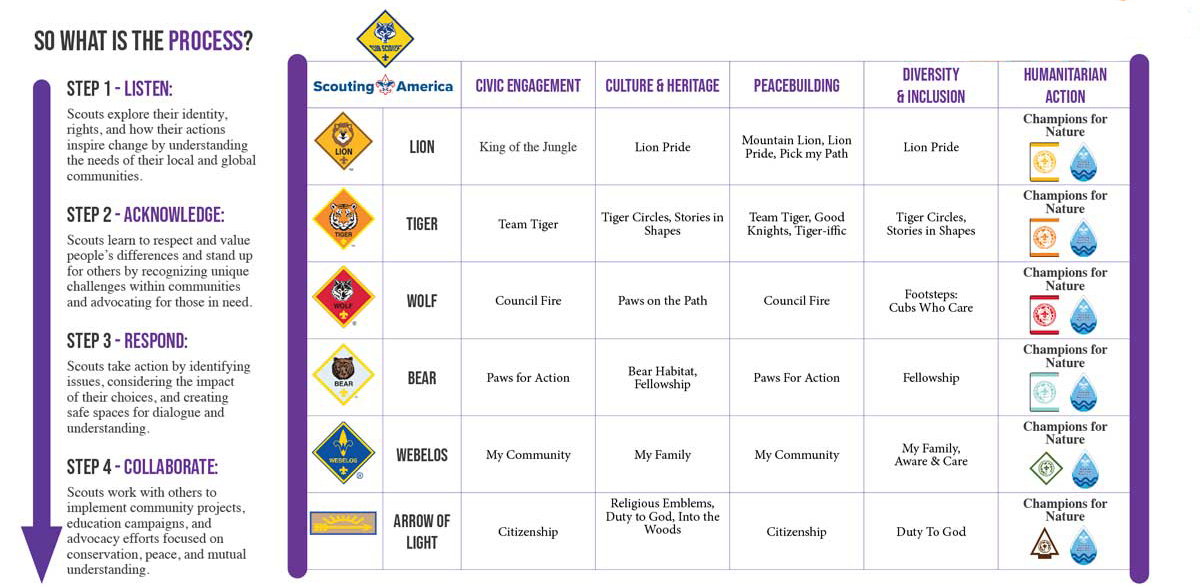 Cub-Scout-MoP-Chart