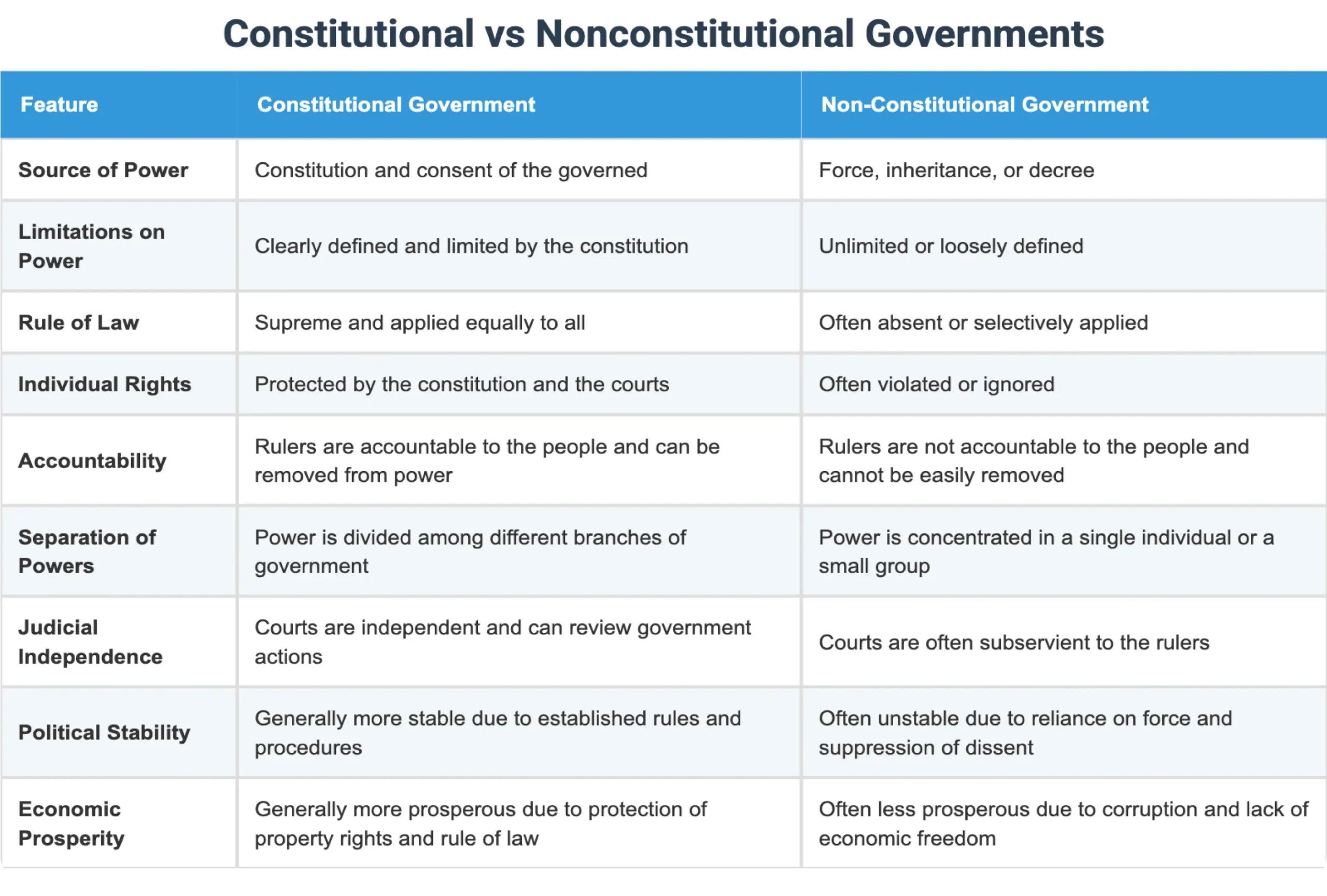constitutional-vs-non-constitutional-government-image2